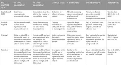 Stem cells and bio scaffolds for the treatment of cardiovascular diseases: new insights